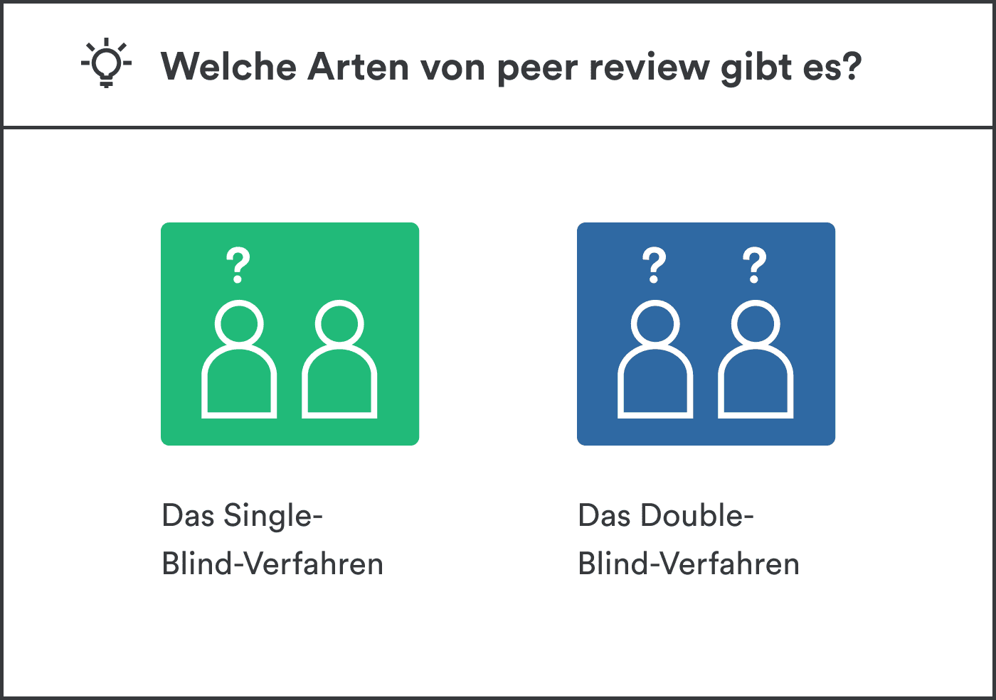 Die beliebstesten Arten von peer review sind das Single-Blind und das Double-Blind-Verfahren.
